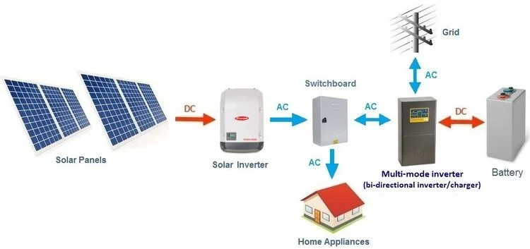 How a Solar Backup Battery Works