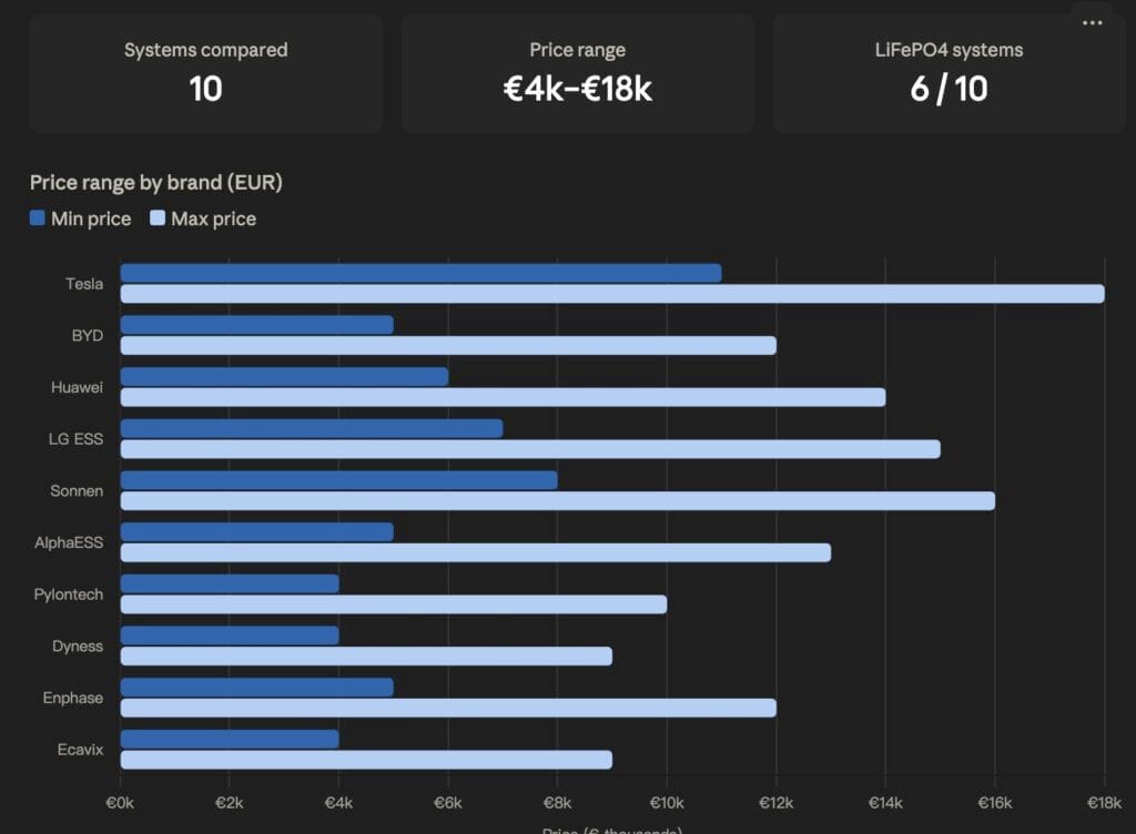Price Range by Brand (EUR) A horizontal bar chart comparing the estimated price ranges of 10 home energy storage systems. Each brand has two bars: a dark blue bar for the minimum price and a light blue bar for the maximum price, measured in thousands of euros. Tesla Powerwall shows the highest range at €11,000–€18,000, while Dyness and Ecavix offer the most affordable options at €4,000–€9,000. Other brands fall in the mid-range between €5,000 and €16,000.