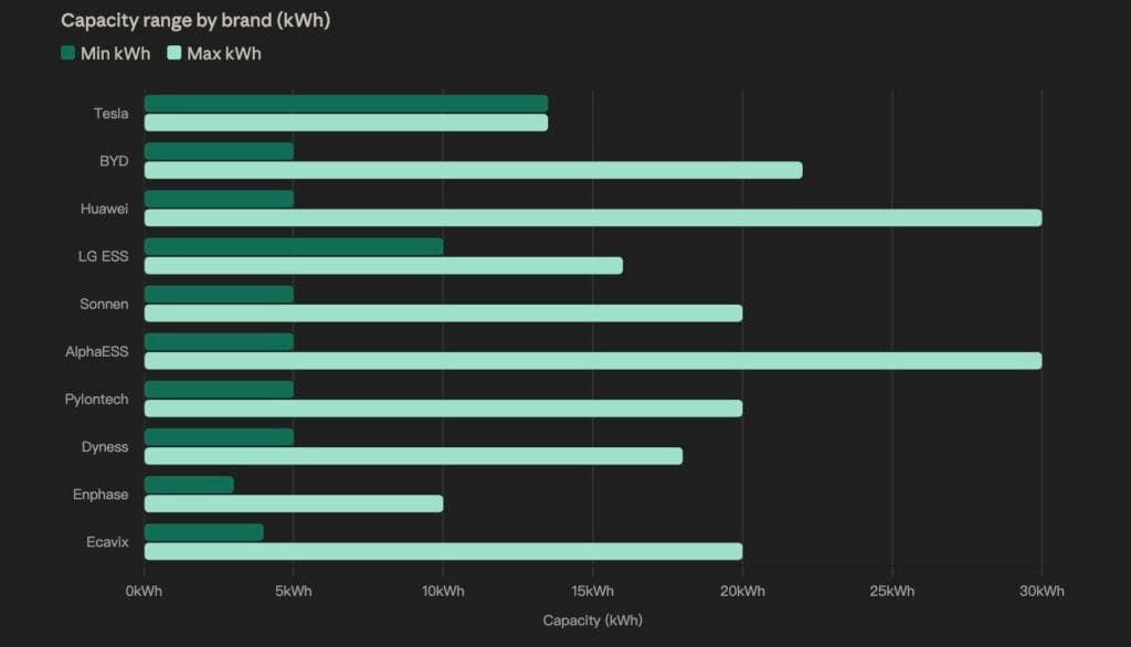 Capacity Range by Brand (kWh) A horizontal bar chart showing the minimum and maximum storage capacity in kilowatt-hours for each of the 10 systems. Dark green bars represent the minimum capacity and light green bars the maximum. Huawei LUNA2000 and AlphaESS offer the widest capacity range, scaling up to 30 kWh, making them suitable for larger households. Enphase IQ Battery has the smallest range at 3–10 kWh, ideal for compact installations. Tesla Powerwall shows a fixed capacity of 13.5 kWh with no modular expansion.