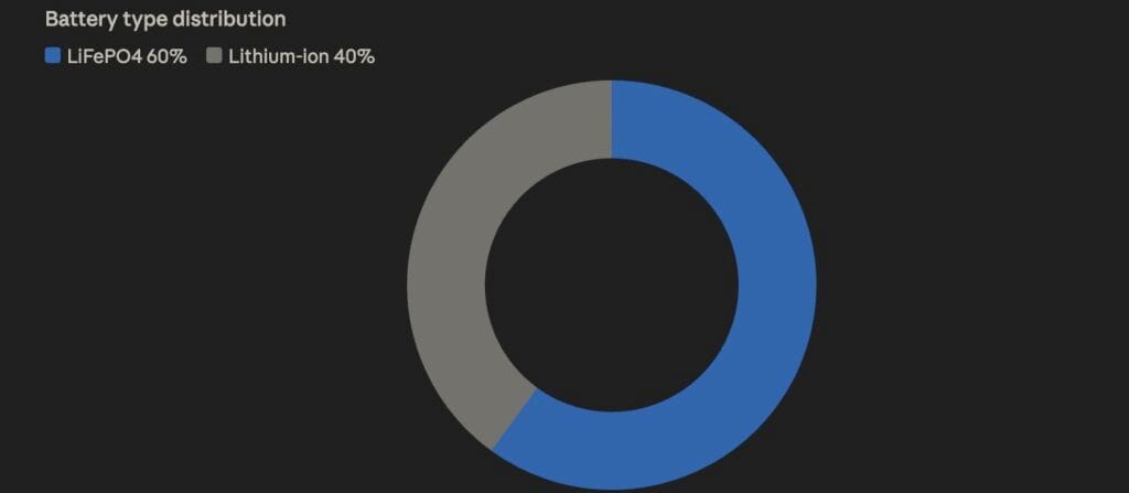 Battery Type Distribution A donut chart illustrating the split between battery technologies across the 10 systems reviewed. 60% (6 systems) use LiFePO4 chemistry, shown in dark blue, while 40% (4 systems) use standard lithium-ion, shown in gray. LiFePO4 systems dominate the market due to their longer lifespan, higher safety, and better thermal stability compared to conventional lithium-ion alternatives.
